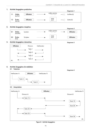 CHAPITRE   4 : L’UTILISATION DE LA LANGUE ET L’APPRENANT/UTILISATEUR


1.   Activités langagières productives
                                                                                                                    Diagramme 1
                                                                                   ondes sonores
      1.1      Orales                  Utilisateur                                                                  Auditeur(s)
               (parler)
                                                                                         texte
      1.2      Écrites                 Utilisateur                                       écrit                      Lecteur(s)
               (écrire)



2.   Activités langagières réceptives
                                                                                                                    Diagramme 2
                                                                                   ondes sonores
      2.1      Orales               Locuteur                                                                           Utilisateur
               (écouter)
                                                                                         texte
      2.2      Écrites              Scripteur                                            écrit                         Utilisateur
               (lire)

3.   Activités langagières interactives                                                                             Diagramme 3

           Utilisateur                    Discours           Interlocuteur

                                            Texte 1

                                            Texte 2

                                            Texte 3

                                            Texte 4
      etc.



4.   Activités langagières de médiation
     4.1     Traduction
                                                                                                                    Diagramme 4

      Interlocuteur A                    Utilisateur             Interlocuteur B


                          Texte A

                                                       Texte B


     4.2     Interprétation

      Interlocuteur A                                                    Utilisateur                                                Interlocuteur B

                              Discours A                                                                            Discours B

                                     Texte 1A

                                                                                                                         Texte 1B


                                                                                                                         Texte 2B

                                     Texte 2A


                                     Texte 3A

                                                                                                                         Texte 3B
                                                                                                                                               etc.

                                                           Figure 8 - Activités langagières

                                                                             79
 