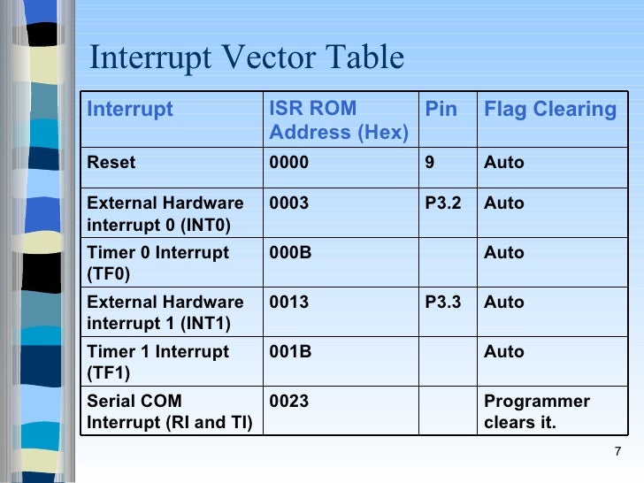 table interrupt vector 8051 microcontroller DPA table interrupt vector 8051 microcontroller DPA
