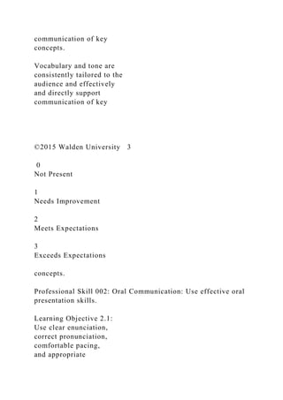 communication of key
concepts.
Vocabulary and tone are
consistently tailored to the
audience and effectively
and directly support
communication of key
©2015 Walden University 3
0
Not Present
1
Needs Improvement
2
Meets Expectations
3
Exceeds Expectations
concepts.
Professional Skill 002: Oral Communication: Use effective oral
presentation skills.
Learning Objective 2.1:
Use clear enunciation,
correct pronunciation,
comfortable pacing,
and appropriate
 