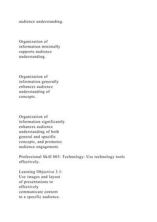 audience understanding.
Organization of
information minimally
supports audience
understanding.
Organization of
information generally
enhances audience
understanding of
concepts.
Organization of
information significantly
enhances audience
understanding of both
general and specific
concepts, and promotes
audience engagement.
Professional Skill 003: Technology: Use technology tools
effectively.
Learning Objective 3.1:
Use images and layout
of presentations to
effectively
communicate content
to a specific audience.
 