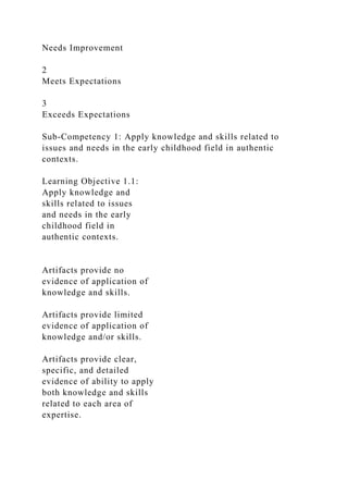 Needs Improvement
2
Meets Expectations
3
Exceeds Expectations
Sub-Competency 1: Apply knowledge and skills related to
issues and needs in the early childhood field in authentic
contexts.
Learning Objective 1.1:
Apply knowledge and
skills related to issues
and needs in the early
childhood field in
authentic contexts.
Artifacts provide no
evidence of application of
knowledge and skills.
Artifacts provide limited
evidence of application of
knowledge and/or skills.
Artifacts provide clear,
specific, and detailed
evidence of ability to apply
both knowledge and skills
related to each area of
expertise.
 