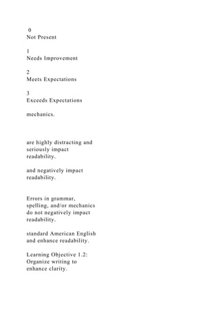 0
Not Present
1
Needs Improvement
2
Meets Expectations
3
Exceeds Expectations
mechanics.
are highly distracting and
seriously impact
readability.
and negatively impact
readability.
Errors in grammar,
spelling, and/or mechanics
do not negatively impact
readability.
standard American English
and enhance readability.
Learning Objective 1.2:
Organize writing to
enhance clarity.
 