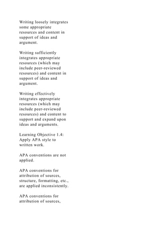 Writing loosely integrates
some appropriate
resources and content in
support of ideas and
argument.
Writing sufficiently
integrates appropriate
resources (which may
include peer-reviewed
resources) and content in
support of ideas and
argument.
Writing effectively
integrates appropriate
resources (which may
include peer-reviewed
resources) and content to
support and expand upon
ideas and arguments.
Learning Objective 1.4:
Apply APA style to
written work.
APA conventions are not
applied.
APA conventions for
attribution of sources,
structure, formatting, etc.,
are applied inconsistently.
APA conventions for
attribution of sources,
 