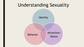 Identity
Attraction/
Desire
Behavior
Understanding Sexuality
 