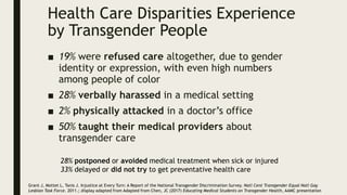 ■ 19% were refused care altogether, due to gender
identity or expression, with even high numbers
among people of color
■ 28% verbally harassed in a medical setting
■ 2% physically attacked in a doctor’s office
■ 50% taught their medical providers about
transgender care
28% postponed or avoided medical treatment when sick or injured
33% delayed or did not try to get preventative health care
Grant J, Mottet L, Tanis J. Injustice at Every Turn: A Report of the National Transgender Discrimination Survey. Natl Cent Transgender Equal Natl Gay
Lesbian Task Force. 2011.; display adapted from Adapted from Chen, JC (2017) Educating Medical Students on Transgender Health, AAMC presentation
Health Care Disparities Experience
by Transgender People
 
