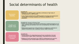 Social determinants of health
Economic
Stability
Health and
Health Care
EXAMPLES: Access to Primary Care
• Health care providers’ lack training contributes to patients dropping out of
care, receiving sub-standard care, and concealing key information in care
settings.
• Widespread experiences of discrimination in healthcare contributes to
delays of preventive care, resulting in poorer health outcomes.
Social and
Community
Context
EXAMPLES:
• Social isolation of a stigmatized group forces socialization into bars
contributing to higher rates of alcoholism, drug abuse and smoking.
• Bullying of youth perceived to be LGBTQ is widespread and common,
contributing to poor mental health outcomes for youth and adults.
EXAMPLES
• Rejection of LGBTQ youth by families contributes to high rates of
homelessness for LGBTQ youth.
• Lack of legal protections for LGBTQ people in housing and employment
contributes to housing instability and financial instability for this
population.
 