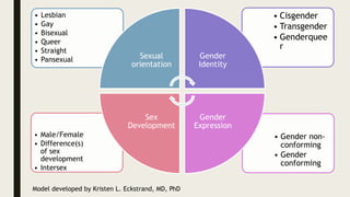 • Gender non-
conforming
• Gender
conforming
• Male/Female
• Difference(s)
of sex
development
• Intersex
• Cisgender
• Transgender
• Genderquee
r
• Lesbian
• Gay
• Bisexual
• Queer
• Straight
• Pansexual Sexual
orientation
Gender
Identity
Gender
Expression
Sex
Development
Model developed by Kristen L. Eckstrand, MD, PhD
 