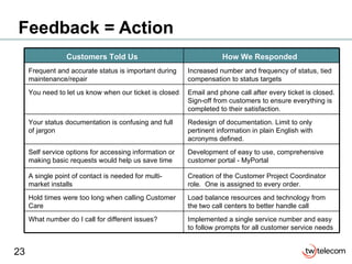 Feedback = Action Load balance resources and technology from the two call centers to better handle call volumes Hold times were too long when calling Customer Care Creation of the Customer Project Coordinator role.  One is assigned to every order. A single point of contact is needed for multi-market installs Implemented a single service number and easy to follow prompts for all customer service needs What number do I call for different issues? Development of easy to use, comprehensive customer portal - MyPortal Self service options for accessing information or making basic requests would help us save time Redesign of documentation. Limit to only pertinent information in plain English with acronyms defined. Your status documentation is confusing and full of jargon Email and phone call after every ticket is closed. Sign-off from customers to ensure everything is completed to their satisfaction. You need to let us know when our ticket is closed Increased number and frequency of status, tied compensation to status targets Frequent and accurate status is important during maintenance/repair How We Responded Customers Told Us 