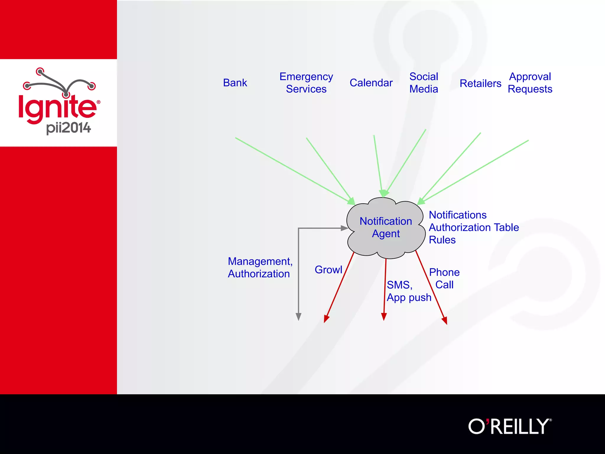 Notification
Agent
Phone
CallSMS,
App push
Growl
Management,
Authorization
Notifications
Authorization Table
Rules
Bank
Emergency
Services
Retailers
Social
Media
Approval
Requests
Calendar
 