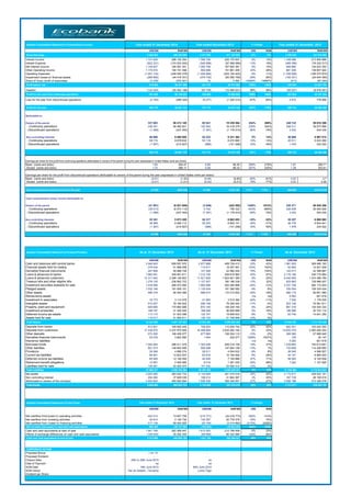 Audited Consolidated Statement of Comprehesive Income
US$'000 NGN'000 US$'000 NGN'000 US$ NGN US$'000 NGN'000
Gross Earnings 2 940 604 489 252 650 2 577 856 411 183 929 14% 19% 2 256 204 357 916 682
Interest Income 1 731 628 288 105 254 1 599 756 255 170 947 8% 13% 1 348 086 213 855 869
Interest Expense (622 221) (103 524 004) (548 998) (87 568 566) 13% 18% (499 396) (79 222 517)
Net Interest Income 1 109 407 184 581 251 1 050 758 167 602 381 6% 10% 848 690 134 633 352
Other Operating Income 1 170 474 194 741 498 952 698 151 961 206 23% 28% 881 309 139 807 922
Operating Expenses (1 491 134) (248 092 278) (1 404 964) (224 100 422) 6% 11% (1 236 006) (196 075 872)
Impairment losses on financial assets (266 960) (44 416 351) (376 730) (60 090 758) -29% -26% (155 351) (24 644 365)
Share of (loss) /profit of associates (2 239) (372 521) 16 2 552 -14094% -14697% (613) (97 244)
Profit before tax 519 549 86 441 599 221 778 35 374 959 134% 144% 338 029 53 623 793
Taxation (122 024) (20 302 146) (65 728) (10 484 021) 86% 94% (56 207) (8 916 491)
Profit for the year from continuing operations 397 525 66 139 453 156 050 24 890 938 155% 166% 281 822 44 707 302
Loss for the year from discontinued operations (2 755) (458 320) (8 277) (1 320 212) -67% -65% 4 910 778 906
Profit for the year 394 770 65 681 133 147 773 23 570 726 167% 179% 286 732 45 486 208
Attributable to:
Owners of the parent 337 863 56 213 128 95 541 15 239 364 254% 269% 249 743 39 618 396
- Continuing operations 339 351 56 460 621 102 932 16 418 278 230% 244% 246 311 39 073 966
- Discontinued operations (1 488) (247 493) (7 391) (1 178 914) -80% -79% 3 432 544 430
Non-controlling interests 56 906 9 468 005 52 232 8 331 362 9% 14% 36 989 5 867 812
- Continuing operations 58 174 9 678 832 53 118 8 472 660 10% 14% 35 511 5 633 290
- Discontinued operations (1 267) (210 827) (886) (141 298) 43% 49% 1 478 234 522
394 770 65 681 133 147 773 23 570 726 167% 179% 286 732 45 486 208
Earnings per share for the profit from continuing operations attributable to owners of the parent during the year (expressed in United States cents per share):
Basis (cents and kobo) 1,83 304,47 0,60 95,39 206% 219% 1,67 265,71
Diluted (cents and kobo) 1,72 286,17 0,56 89,32 207% 220% 1,28 203,61
Earnings per share for the profit from discontinued operations attributable to owners of the parent during the year (expressed in United States cents per share):
Basis (cents and kobo) (0,01) (1,32) (0,04) (6,85) -82% -81% 0,02 3,7
Diluted (cents and kobo) (0,01) (1,21) (0,03) (5,21) -78% -77% 0,02 2,46
Total comprehensive (loss)/ income for the year (5 700) (948 320) 51 667 8 241 261 -111% -112% 268 628 42 614 219
Total comprehensive (loss)/ income attributable to:
Owners of the parent (41 001) (6 821 605) (2 649) (422 592) 1448% 1514% 230 371 36 545 256
- Continuing operations (39 513) (6 574 112) 4 742 756 322 -933% -969% 226 939 36 000 826
- Discontinued operations (1 488) (247 493) (7 391) (1 178 914) -80% -79% 3 432 544 430
Non-controlling interests 35 301 5 873 285 54 317 8 663 853 -35% -32% 38 257 6 068 963
- Continuing operations 36 568 6 084 112 55 203 8 805 151 -34% -31% 36 779 5 834 441
- Discontinued operations (1 267) (210 827) (886) (141 298) 43% 49% 1 478 234 522
(5 700) (948 320) 51 667 8 241 261 -111% -112% 268 628 42 614 219
Audited Consolidated Statement of Financial Position
US$'000 NGN'000 US$'000 NGN'000 US$ NGN US$'000 NGN'000
Cash and balances with central banks 3 546 543 658 557 570 2 877 868 459 739 413 23% 43% 1 981 625 309 490 193
Financial assets held for trading 279 434 51 888 099 114 917 18 357 991 143% 183% 92 854 14 501 938
Derivative financial instruments 247 664 45 988 728 141 346 22 580 024 75% 104% 143 417 22 398 867
Loans & advances to banks 1 882 501 349 561 611 1 312 150 209 615 963 43% 67% 2 175 156 339 715 864
Loans & advances customers 12 311 642 2 286 148 803 11 421 605 1 824 601 399 8% 25% 9 440 945 1 474 486 790
Treasury bills and other eligible bills 1 276 120 236 962 723 1 127 927 180 186 338 13% 32% 825 883 128 986 407
Investment securities available for sale 1 435 580 266 572 850 1 893 489 302 484 868 -24% -12% 2 331 748 364 172 403
Pledged assets 1 032 146 191 659 191 1 135 434 181 385 582 -9% 6% 700 054 109 334 434
Other assets 486 318 90 304 389 689 913 110 213 602 -30% -18% 580 110 90 601 580
Reinsurance assets - - - - n/a n/a 5 262 821 819
Investment in associates 16 773 3 114 578 21 993 3 513 382 -24% -11% 7 530 1 176 035
Intangible assets 410 257 76 180 622 496 748 79 355 493 -17% -4% 503 149 78 581 811
Property, plant and equipment 920 690 170 962 926 872 145 139 325 164 6% 23% 861 316 134 520 333
Investment properties 168 167 31 226 930 168 048 26 845 668 0% 16% 196 588 30 703 114
Deferred income tax assets 113 110 21 003 396 122 747 19 608 833 -8% 7% 93 746 14 641 250
Assets held for sale 116 617 21 654 611 136 123 21 745 649 -14% 0% - -
Total Assets 24 243 562 4 501 787 027 22 532 453 3 599 559 369 8% 25% 19 939 383 3 114 132 838
Deposits from banks 912 841 169 505 445 706 953 112 935 742 29% 50% 662 201 103 422 552
Deposits from customers 17 436 970 3 237 870 959 16 489 904 2 634 262 164 6% 23% 14 620 478 2 283 426 254
Other deposits 573 300 106 456 077 677 960 108 304 110 -15% -2% 369 360 57 686 645
Derivative financial instruments 20 478 3 802 560 1 454 232 277 1308% 1537% 129 20 147
Insurance liabilities - - - - n/a n/a 5 262 821 819
Borrowed funds 1 540 264 286 011 579 1 303 406 208 219 109 18% 37% 1 239 683 193 613 691
Other liabilities 801 573 148 843 949 926 098 147 944 156 -13% 1% 732 659 114 426 850
Provisions 26 368 4 896 274 28 511 4 554 632 -8% 8% 26 040 4 066 927
Current tax liabilities 69 061 12 823 937 63 818 10 194 926 8% 26% 44 151 6 895 503
Deferred income tax liabilities 65 405 12 145 054 44 450 7 100 888 47% 71% 58 283 9 102 639
Retirement benefit obligations 12 957 2 405 985 8 019 1 281 035 62% 88% 7 220 1 127 620
Liabilities held for sale 129 261 24 002 475 147 232 23 520 312 -12% 2% - -
Total Liabilities 21 588 477 4 008 764 294 20 397 805 3 258 549 351 6% 23% 17 765 466 2 774 610 647
Net assets 2 655 085 493 022 733 2 134 648 341 010 018 24% 45% 2 173 917 339 522 191
Non controlling Interest 204 260 37 929 039 198 212 31 664 367 3% 20% 167 729 26 195 915
Attributable to owners of the company 2 450 825 455 093 694 1 936 436 309 345 651 27% 47% 2 006 188 313 326 276
Total Equity 2 655 085 493 022 733 2 134 648 341 010 018 24% 45% 2 173 917 339 522 191
Audited Consolidated Statement of Cash Flows
US$'000 NGN'000 US$'000 NGN'000 US$ NGN
Net cashflow from/(used in) operating activities 442 412 73 607 709 (215 771) (34 416 773) -305% -314%
Net cashflow from investing activities 30 814 5 126 730 130 267 20 778 378 -76% -75%
Net cashflow from /(used in) financing activities 417 139 69 402 925 (20 154) (3 214 662) -2170% -2259%
Net increase /(decrease) in cash and cash equivalents 890 365 148 137 365 (105 658) (16 853 057) -943% -979%
Cash and cash equivalents at start of year 1 641 749 262 269 447 1 813 053 212 799 509 -9% 23%
Effects of exchange differences on cash and cash equivalents (159 024) 30 252 345 (65 646) 66 322 994 142% -54%
Cash and cash equivalents at end of year 2 373 090 440 659 156 1 641 749 262 269 447 45% 68%
CORPORATE ACTION
Proposed Bonus 1 for 15 -
Proposed Dividend - -
Closure Date 25th to 29th June 2015 na
Date of Payment na na
AGM Date 19th June 2015 30th June 2014
AGM Venue Dar es Salaam ,Tanzania Lome,Togo
Dividend per Share - -
Year ended 31 December 2012
As at 31 December 2014 As at 31 December 2013 % Change As at December 2012
Year ended 31 December 2014 Year ended 31 December 2013 % Change
Year ended 31 December 2014 Year ended December 2013 % Change
 