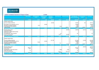 Audited Consolidated Statement of Changes in Equity in US$'000
Share Capital PPE Revaluation
Surplus
Available for Sale
Fin. Assets
reserves
Currency
Translation
Reserve
Other Reserves Retained Earnings Total equity and
reserves attributable
Non-Controlling
Interest
Total Equity
At 1 January 2013 1 409 001 63 624 (342) (356 428) 260 141 630 192 2 006 188 167 729 2 173 917
Changes in Equity for 2013:
Currency translation differences (56 353) (56 353) 442 (55 911)
Net changes in AFS investments, net of tax (40 685) (40 685) (40 685)
Net gains on revaluation of property 1 976 1 976 1 976
Post-employment benefit obligations (1 486) (1 486) (1 486)
Profit for the year 95 541 95 541 52 232 147 773
Total Comprehensive Income - 1 976 (40 685) (56 353) (1 486) 95 541 (1 007) 52 674 51 667
Dividend relating to 2012 (68 879) (68 879) (22 191) (91 070)
Issued Share Capital - - - -
Adjustments to opening retained earnings - - -
Share options granted - -
Convertible loans - equity component 134 - 134 134
Transfer and Reclassification 82 085 (82 085) - -
Other equity transactions - - - -
At 31 December 2013 / 1 January 2014 1 409 001 65 601 (41 027) (412 781) 340 875 574 768 1 936 436 198 212 2 134 648
Changes in Equity for 2014 :
Currency translation differences (412 148) (412 148) (21 606) (433 754)
Net changes in AFS investments, net of tax (39 405) (39 405) (39 405)
Net gains on revaluation of property 71 998 71 998 71 998
Post-employment benefit obligations 691 691 691
Profit for the year 337 863 337 863 56 907 394 770
Total Comprehensive Income - 71 998 (39 405) (412 148) 691 337 863 (41 001) 35 301 (5 700)
Dividend relating to 2013 - - (29 252) (29 252)
Issued Share Capital 208 376 208 376 208 375
Treasury shares 1 932 1 932 1 932
Reclassification of share option reserve (1 066) 1 066 - -
Share option exercised 34 34 34
Transfer and Reclassification 363 017 (363 017) - -
Convertible loans - equity component 360 180 (15 132) 345 048 345 048
At 31 December 2014 1 979 523 137 599 (80 432) (824 929) 688 385 550 680 2 450 825 204 260 2 655 085
 