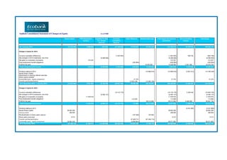 Audited Consolidated Statement of Changes in Equity in LCY'000
Share Capital PPE Revaluation
Surplus
Available for Sale
Fin. Assets
reserves
Currency
Translation
Reserve
Other Reserves Retained Earnings Total equity and reserves
attributable
Non-Controlling
Interest
Total Equity
At 1 January 2013 216 042 905 9 666 604 (247 261) (47 448 025) 37 678 810 97 633 242 313 326 276 26 195 915 339 522 191
Changes in Equity for 2013:
Currency translation differences (1 843 500) (1 843 500) 938 702 (904 798)
Net changes in AFS investments, net of tax (6 489 508) (6 489 508) (6 489 508)
Net gains on revaluation of property 315 257 315 257 315 257
Post-employment benefit obligations (236 994) (236 994) (236 994)
Profit for the year 15 239 363 15 239 363 8 331 362 23 570 725
Total Comprehensive Income - 315 257 (6 489 508) (1 843 500) (236 994) 15 239 363 6 984 618 9 270 064 16 254 682
Dividend relating to 2012 (10 986 616) (10 986 616) (3 801 613) (14 788 229)
Issued Share Capital - - - -
Adjustments to opening retained earnings - - - -
Share options granted - - -
Convertible loans - equity component 21 374 - 21 374 21 374
Transfer and Reclassification 13 093 108 (13 093 108) - -
At 31 December 2013 / 1 January 2014 216 042 905 9 981 861 (6 736 769) (49 291 525) 50 556 298 88 792 881 309 345 651 31 664 367 341 010 018
Changes in Equity for 2014 :
Currency translation differences (19 133 178) (19 133 178) 2 228 442 (16 904 736)
Net changes in AFS investments, net of tax (6 556 137) (6 556 137) (6 556 137)
Net gains on revaluation of property 11 978 916 11 978 916 11 978 916
Post-employment benefit obligations 114 999 114 999 114 999
Profit for the year 56 213 062 56 213 062 9 468 090 65 681 152
Total Comprehensive Income - 11 978 916 (6 556 137) (19 133 178) 114 999 56 213 062 42 617 662 11 696 532 54 314 194
Dividend relating to 2013 - - (5 431 860) (5 431 860)
Issued Share Capital 38 693 280 38 693 280 38 693 280
Treasury shares 358 825 358 825 358 825
Reclassification of share option reserve (197 946) 197 946 - -
Share option exercised 6 313 6 313 6 313
Transfer and Reclassification 67 408 710 (67 408 710) - -
Convertible loans - equity component 66 881 824 (2 809 861) 64 071 963 64 071 963
At 31 December 2014 321 983 148 21 960 777 (13 292 906) (68 424 703) 115 072 199 77 795 179 455 093 694 37 929 039 493 022 733
 