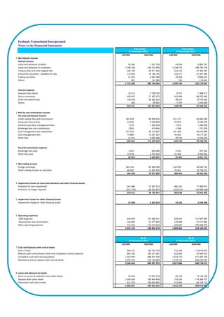 Ecobank Transational Incorporated
Notes to the Financial Statements
US$'000 NGN'000 US$'000 NGN'000
1 Net interest income
Interest income
Loans and advances to banks 42 384 7 051 709 43 658 6 963 747
Loans and advances to customers 1 348 196 224 310 559 1 158 470 184 783 109
Treasury bills and other eligible bills 183 749 30 571 846 234 244 37 363 367
Investment securities - available for sale 114 956 19 126 184 133 271 21 257 546
Trading securities 41 492 6 903 368 29 369 4 684 537
Others 851 141 588 744 118 641
1 731 628 288 105 254 1 599 756 255 170 947
Interest expense
Deposits from banks 34 312 5 708 755 8 767 1 398 417
Due to customers 428 947 71 367 473 433 980 69 222 486
Other borrowed funds 158 568 26 382 224 98 454 15 704 025
Others 394 65 553 7 797 1 243 638
622 221 103 524 005 548 998 87 568 566
2 Net fee and commission income
Fee and commission income:
Credit related fees and commissions 281 939 46 908 532 251 177 40 064 280
Corporate finance fees 32 634 5 429 589 27 873 4 445 915
Portfolio and other management fees 7 579 1 260 938 7 813 1 246 296
Brokerage fees and commissions 2 854 474 844 4 398 701 508
Cash management and related fees 272 359 45 314 627 241 489 38 518 985
Card management fees 79 886 13 291 297 64 056 10 217 327
Other fees 21 971 3 655 498 29 742 4 744 032
699 222 116 335 325 626 548 99 938 343
Fee and commission expense
Brokerage fees paid 3 924 652 868 2 933 467 832
Other fees paid 34 578 5 753 029 22 469 3 583 944
38 502 6 405 897 25 402 4 051 776
-
3 Net trading income
Foreign exchange 382 183 63 586 958 228 999 36 526 753
Other trading income on securities 80 465 13 387 630 79 961 12 754 273
462 648 76 974 588 308 960 49 281 026
-
4 Impairment losses on loans and advances and other financial assets
Provision for loan impairment 441 088 73 387 472 485 245 77 399 570
Provisons no longer required (211 776) (35 234 931) (122 617) (19 558 168)
229 312 38 152 541 362 628 57 841 402
5 Impairment losses on other financial assets
Impairment charge on other financial assets 37 648 6 263 810 14 102 2 249 356
6 Operating expenses
Staff expenses 649 094 107 995 201 639 459 101 997 687
Depreciation and amortisation 126 685 21 077 635 134 898 21 517 063
Other operating exepnses 715 354 119 019 442 630 607 100 585 672
1 491 133 248 092 278 1 404 964 224 100 422
US$'000 NGN'000 US$'000 NGN'000
7 Cash and balances with central banks
Cash in hand 690 151 128 154 139 711 228 113 618 673
863 146 160 277 581 612 485 97 844 479
Included in cash and cash equivalents 1 553 297 288 431 720 1 323 713 211 463 152
Mandatory reserve deposits with central banks 1 993 246 370 125 850 1 554 155 248 276 261
3 546 543 658 557 570 2 877 868 459 739 413
8 Loans and advances to banks
Items in course of collection from other banks 70 404 13 073 319 82 154 13 124 102
Deposits with other banks 1 000 838 185 845 608 716 036 114 386 751
Placements with other banks 811 259 150 642 683 513 960 82 105 110
1 882 501 349 561 610 1 312 150 209 615 963
Year ended
31 December 2014
Year ended
31 December 2013
As at
31 December 2014
As at
31 December 2013
Balances with central banks other than mandatory reserve deposits
 