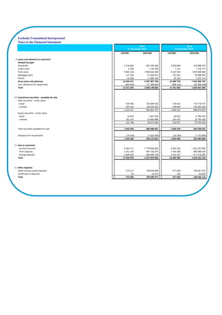 Ecobank Transational Incorporated
Notes to the Financial Statements
US$'000 NGN'000 US$'000 NGN'000
9 Loans and advances to customers
Analysis by type:
Overdrafts 2 516 696 467 325 280 2 603 869 415 968 073
Credit cards 6 168 1 145 336 7 131 1 139 177
Term loans 9 993 120 1 855 622 453 9 187 039 1 467 629 480
Mortgage loans 117 559 21 829 531 191 467 30 586 853
Others 62 928 11 685 100 20 264 3 237 174
Gross loans and advances 12 696 471 2 357 607 700 12 009 770 1 918 560 757
Less: allowance for impairment (384 829) (71 458 897) (588 165) (93 959 358)
Total 12 311 642 2 286 148 803 11 421 605 1 824 601 399
10 Investment securities - available for sale
Debt securities - at fair value:
- listed 559 785 103 946 432 730 632 116 718 477
- unlisted 694 356 128 934 945 938 689 149 955 526
1 254 141 232 881 377 1 669 321 266 674 003
Equity securities - at fair value:
- listed 10 345 1 921 035 29 922 4 780 078
- unlisted 181 453 33 693 989 205 035 32 754 352
191 798 35 615 024 234 957 37 534 430
Total securities available-for-sale 1 445 939 268 496 401 1 904 278 304 208 433
Allowance for impairment (10 359) (1 923 550) (10 789) (1 723 565)
1 435 580 266 572 851 1 893 489 302 484 868
11 Due to customers
- Current accounts 9 585 111 1 779 859 262 8 283 303 1 323 257 654
- Term deposits 5 251 239 975 102 570 5 594 280 893 686 230
- Savings deposits 2 600 620 482 909 128 2 612 321 417 318 280
Total 17 436 970 3 237 870 960 16 489 904 2 634 262 164
12 Other deposits
Other money-market deposits 573 217 106 440 665 677 628 108 251 073
Certificates of deposits 83 15 412 332 53 037
Total 573 300 106 456 077 677 960 108 304 110
As at
31 December 2014
As at
31 December 2013
 