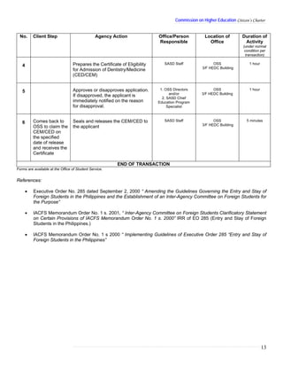 Commission on Higher Education Citizen’s Charter


  No.      Client Step                          Agency Action               Office/Person           Location of         Duration of
                                                                            Responsible               Office             Activity
                                                                                                                         (under normal
                                                                                                                          condition per
                                                                                                                           transaction)

                                  Prepares the Certificate of Eligibility      SASD Staff                OSS                1 hour
   4                                                                                               3/F HEDC Building
                                  for Admission of Dentistry/Medicine
                                  (CED/CEM)


                                  Approves or disapproves application.       1. OSS Directors            OSS                1 hour
   5                                                                              and/or           3/F HEDC Building
                                  If disapproved, the applicant is
                                                                              2. SASD Chief
                                  immediately notified on the reason        Education Program
                                  for disapproval.                               Specialist



           Comes back to          Seals and releases the CEM/CED to            SASD Staff                OSS               5 minutes
   6                                                                                               3/F HEDC Building
           OSS to claim the       the applicant
           CEM/CED on
           the specified
           date of release
           and receives the
           Certificate

                                                         END OF TRANSACTION
Forms are available at the Office of Student Service.


References:

       •   Executive Order No. 285 dated September 2, 2000 “ Amending the Guidelines Governing the Entry and Stay of
           Foreign Students in the Philippines and the Establishment of an Inter-Agency Committee on Foreign Students for
           the Purpose”

       •   IACFS Memorandum Order No. 1 s. 2001, “ Inter-Agency Committee on Foreign Students Clarificatory Statement
           on Certain Provisions of IACFS Memorandum Order No. 1 s. 2000” IRR of EO 285 (Entry and Stay of Foreign
           Students in the Philippines.)

       •   IACFS Memorandum Order No. 1 s 2000 “ Implementing Guidelines of Executive Order 285 “Entry and Stay of
           Foreign Students in the Philippines”




                                                                                                                                     13
 