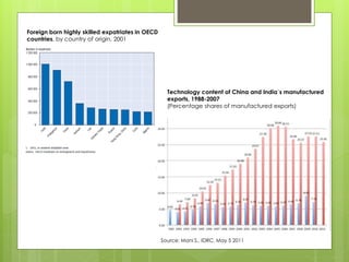 Foreign born highly skilled expatriates in OECD
countries, by country of origin, 2001
Technology content of China and India’s manufactured
exports, 1988-2007
(Percentage shares of manufactured exports)
Source: Mani S., IDRC, May 5 2011
 