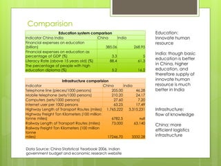 Comparision
Infrastructure comparision
Indicator China India
Telephone line (pieces/1000 persons) 205.00 46.28
Mobile telephone (sets/1000 persons) 210.20 24.17
Computers (sets/1000 persons) 27.60 7.20
Internet user per 1000 persons 63.25 17.49
Highway Length of Transport Routes (miles) 1,765,222 3,315,231
Highway Freight Ton Kilometers (100 million
tonne miles) 6782,5 null
Railway Length of Transport Routes (miles) 73,000 63,140
Railway Freight Ton Kilometers (100 million
tonne
miles) 17246,70 3332,28
Education system comparison
Indicator China India China India
Financial expenses on education
(billion) 385.06 268.95
Financial expenses on education as
percentage of GDP (%) 3.3 5
Literacy Rate (above 15 years old) (%) 88.4 61.3
The percentage of people with high
education diploma (%) 5.2 16.2
Data Source: China Statistical Yearbook 2006, Indian
government budget and economic research website
Infrastructure:
flow of knowledge
China: more
efficient logistics
infrastructure
Education:
Innovate human
resource
India: though basic
education is better
in China, higher
education, and
therefore supply of
innovate human
resource is much
better in India
 