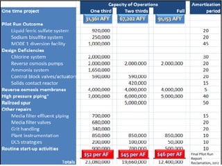 Future Brackish Water Projects
What Can We Do?
11 Final Pilot Run
Report
Reclamation, 2012
 
