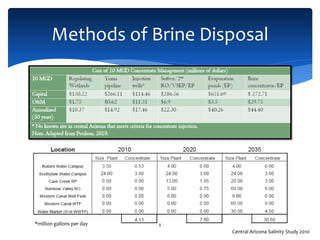 Methods of Brine Disposal
8*million gallons per day
Central Arizona Salinity Study 2010
 