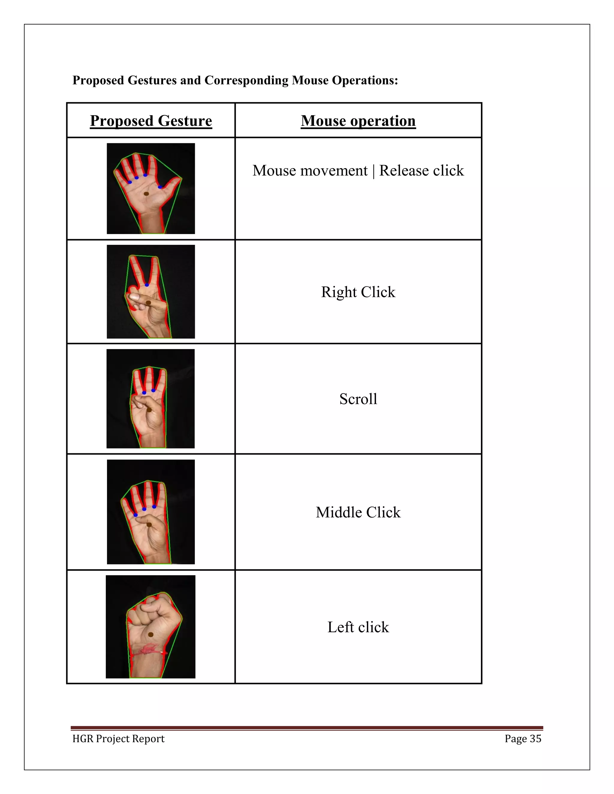 HGR Project Report Page 35
Proposed Gestures and Corresponding Mouse Operations:
Proposed Gesture Mouse operation
Mouse movement | Release click
Right Click
Scroll
Middle Click
Left click
 