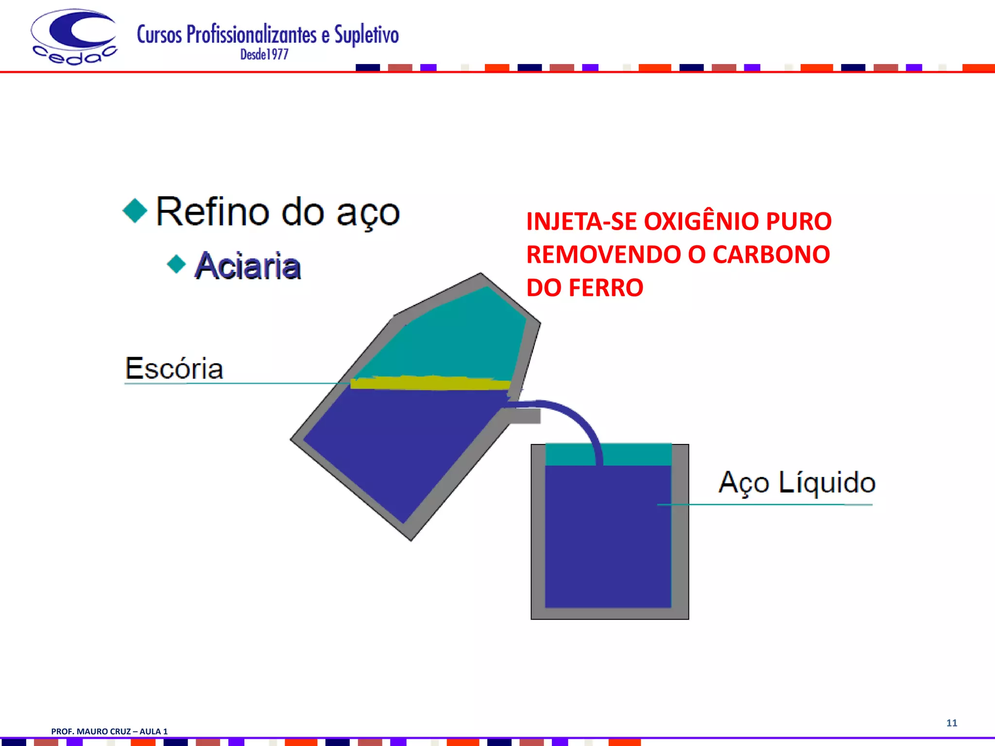 11
INJETA-SE OXIGÊNIO PURO
REMOVENDO O CARBONO
DO FERRO
PROF. MAURO CRUZ – AULA 1
 