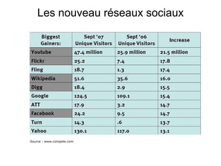 Source : www.compete.com Les nouveau réseaux sociaux 