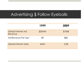 Advertising $ Follow Eyeballs

                        1999    2009

Global Internet Ad      $55MM   $106B
Revenue
Ad Reve...