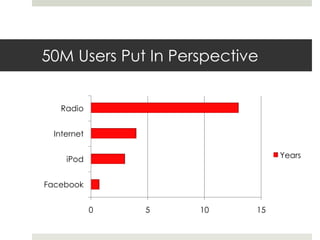 50M Users Put In Perspective


   Radio


 Internet


    iPod                        Years


Facebook


            0   5...