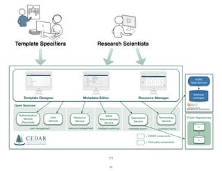 Cedar Overview | PDF