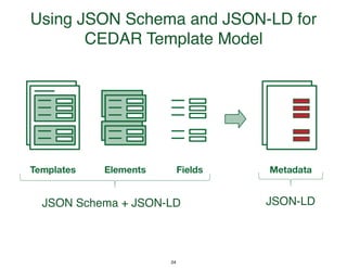 JSON Schema + JSON-LD JSON-LD
Using JSON Schema and JSON-LD for
CEDAR Template Model
24
 