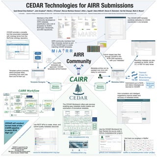BioSample
BioProject
SRA
AIRR
Community
The CEDAR Workbench offers web services
enabling easy metadata model creation and
submission of biomedical metadata.
Use REST APIs to create, share, and
submit quality metadata resources
AIRR community members from
Yale University worked as part
of the CEDAR team to create
matching CEDAR templates.
The CEDAR AIRR template
combines metadata for 3 NCBI
repositories in one template.
CEDAR provides a versatile
tool that associates metadata
with ontology terms from the
BioPortal ontology repository.
Once AIRR
templates are
approved, CEDAR
templates will be ﬁnalized.
Resulting metadata are also
available as JSON, JSON-
LD, or RDF for easy reuse.
Use the CEDAR Workbench for
free! Review the source code in
GitHub (metadatacenter project).
CEDAR Technologies for AIRR Submissions
Syed Ahmad Chan Bukhari*1, John Graybeal*2, Martin J. O'Connor2, Marcos Martínez-Romero2, Attila L. Egyedi2, Debra Willrett2, Steven H. Kleinstein1, Kei-Hoi Cheung3, Mark A. Musen2
…
cedar.metadatacenter.org
Members of the AIRR
community developed an
AIRR metadata
speciﬁcation and a set of
templates for NCBI’s
BioProject, BioSample,
and SRA repositories.
Metadata
Repository
Metadata
Repository
Template authors precisely
deﬁne template ﬁelds,
controlling how users see
them and ﬁll them out.
Submit related data ﬁles
through CEDAR to the
NCBI SRA repository
—with your metadata!
Babraham Bioinformatics
Stefani Billings @ Stanford Magazine
CAIRR
resource.metadatacenter.org/api github.com/metadatacenter
CAIRR Workflow
Metadata entries can be
updated over time until
ready for submission.
Folders,
Groups &
Permissions
(Neo4j DB)
Users
(MongoDB)
= Third-party components
= CEDAR components
Storage
user proﬁles user authorization
User
Service
Template
Service
Value
Recommender
Service
Auth. Service
(Keycloak)
Open Services
user management resource management intelligent
authoring
controlled terms
Resource
Service
Workspace
Service
= Only internal access
Group
Service
Worker
Service
Queues &
Caching
(Redis)
Submission
Service
Metadata CreatorTemplate Designer Resource Manager
metadata
export
db1
db2
dbn
…
Public Databases
NCBO BioPortal
Open Services
Terminology
Service
Messaging
Service
Messages
(MySQL)
Search Engine
(Elasticsearch)
messages
Metadata Editor
https://cedar.metadatacenter.org/instances/edit/https://repo.metadatacenter.org/template-instances/d4f1059e-8e27-4166-902f-…
A sample study
Acute stress disorder
Stanford University
John Doe
Longitudinal
Resource Manager
https://cedar.metadatacenter.org/dashboard?folderId=https:%2F%2Frepo.metadatacenter.org%2Ffolders%2F232ab017-ec1e-4…
Template Designer
https://cedar.metadatacenter.org/templates/edit/https://repo.metadatacenter.org/templates/ab105771-564e-42a1-9be4-5a63891…
Metadata
Repository
(MongoDB)
Templates Elements Fields Metadata
Template Model
Submissions go to NCBI—
and status messages are
returned to CEDAR!
Auto-completion and intelligent
suggestions improve speed and
accuracy of metadata entries.
And track our progress in Wafﬂe!
waffle.io/metadatacenter/cedar-projectmetadatacenter.org
CEDAR is supported by the
National Institutes of Health
through the NIH
Big Data to Knowledge program grant.
(Grant Number 1U54AI117925)
CEDAR will conduct
formal trials of the
CAIRR pipeline
in early 2018.
Sign up!
* co-ﬁrst authors 1. Department of Pathology, Yale School of Medicine, New Haven, CT, USA 2. Stanford Center for Biomedical Informatics Research, Stanford University, Stanford, CA, USA 3. Department of Emergency Medicine and Yale Center for Medical Informatics, Yale University School of Medicine, New Haven, CT, USA3
Decem
ber2017
https://m
etadatacenter.org/cairr-poster
 