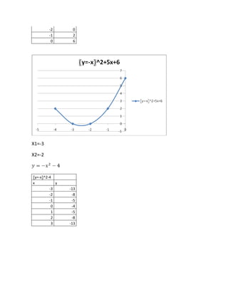 -2       0
        -1       2
         0       6




X1=-3

X2=-2



〖y=-x〗^2-4
x           y
         -3     -13
         -2      -8
         -1      -5
          0      -4
          1      -5
          2      -8
          3     -13
 
