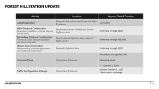 FOREST HILL STATION UPDATE
7
Activity Location Approx. Date & Duration
Deep Excavation
Beneath the station roof from the Main
Entrance
Complete
Main Entrance Construction
Excavation, installation of struts, lagging
and tie-backs
Northeast corner of Bathurst St and
Eglinton Ave
Underway through 2020
Secondary Entrance Construction
Formwork, rebar, conduit installation
and beam excavation
North side of Eglinton Ave, west of
Bathurst St
Underway through fall 2020
Station Box Construction
Waterproofing, shotcrete application
and duct bank construction
Beneath Eglinton Ave Underway through 2020
Concrete Pours Secondary Entrance
Periodically through fall 2020
Upcoming pours:
• October 5, 2020
Traffic Configuration Change Secondary Entrance
Monday October 5, 2020
*date subject to change
 