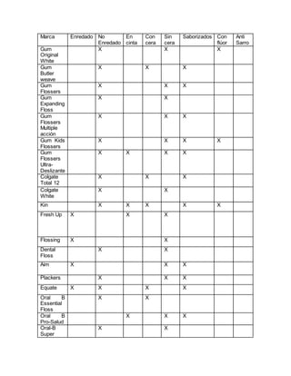 Marca Enredado No 
Enredado 
En 
cinta 
Con 
cera 
Sin 
cera 
Saborizados Con 
flúor 
Anti 
Sarro 
Gum 
Original 
White 
X X X 
Gum 
Butler 
weave 
X X X 
Gum 
Flossers 
X X X 
Gum 
Expanding 
Floss 
X X 
Gum 
Flossers 
Multiple 
acción 
X X X 
Gum Kids 
Flossers 
X X X X 
Gum 
Flossers 
Ultra- 
Deslizante 
X X X X 
Colgate 
Total 12 
X X X 
Colgate 
White 
X X 
Kin X X X X X 
Fresh Up X X X 
Flossing X X 
Dental 
X X 
Floss 
Aim X X X 
Plackers X X X 
Equate X X X X 
Oral B 
X X 
Essential 
Floss 
Oral B 
Pro-Salud 
X X X 
Oral-B 
Super 
X X 
 