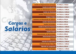 Auxiliar de Departamento de Pessoal     R$ 800,00 a 950,00
                       Auxiliar de informática    R$ 600,00 a 850,00
             Auxiliar de Manutenção em Redes      R$ 800,00 a 1.000,00
                        Auxiliar de Marketing     R$ 800,00 a 1.000,00
                 Auxiliar Técnico em hardware     R$ 750,00 a 1.000,00




Cargos e
                             Designer Gráfico     R$ 800,00 a 1.200,00
         Assistente em Manutenção de Software     R$ 800,00 a 950,00


  Cargos e
                       Auxiliar Administrativo    R$ 600,00 a 900,00
                         Auxiliar de Escritório   R$ 580,00 a 850,00



 Salários
Salários
                 Auxiliar de Recursos Humanos     R$ 800,00 a 1.000,00
                            Auxiliar de vendas    R$ 800,00 a 1.000,00
                              Auxiliar Gráfico    R$ 800,00 a 1.000,00
               Desenvolvedor de Apresentações     R$ 600,00 a 800,00
                        Desenvolvedor de Sites    R$ 800,00 a 1.000,00
                                     Digitador    R$ 580,00 a 700,00
                      Instrutor de Informática    R$ 800,00 a 1.000,00
                  Manutenção de Sites e Blogs     R$ 800,00 a 1.000,00
                     Operador de computador       R$ 580,00 a 900,00
                                Web Designer      R$ 800,00 a 1.300,00
 