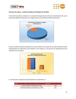 18
Encuentro de saberes - ciudad de Santiago de Cali (Agosto 22 de 2016):
El encuentro de saberes realizado en la ciudad de Santiago de Cali contó con la participación de cuatro
instituciones (80% de asistencia), y una organización de la sociedad civil (20% de asistencia).
Se tuvo la asistencia total de siete personas, cuatro hombres y una mujer; de las cuales 6 personas fueron
representantes de instituciones (tres hombres y tres mujeres), y una persona de organizaciones de la
sociedad civil (un hombre).
Las instituciones y organizaciones participantes correspondieron a:
INSTITUCIÓN / ORGANIZACIÓN DE LA SOCIEDAD CIVIL CIUDAD/MUNICIPIO
Instituto Nacional de Medicina Legal Cali
Secretaría de Educación Municipal - SEM Cali
 