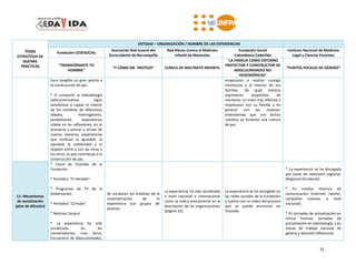 75
ÍTEMS
ESTRATEGIA DE
BUENAS
PRÁCTICAS
ENTIDAD – ORGANIZACIÓN / NOMBRE DE LAS EXPERIENCIAS
Fundación CEDESOCIAL
Asociación Red Juvenil del
Suroccidente de Barranquilla
Red Afecto Contra el Maltrato
Infantil de Manizales
Fundación Social
Colombiana CedaVida
Instituto Nacional de Medicina
Legal y Ciencias Forenses
“TRANSFÓRMATE TÚ
HOMBRE”
“Y CÓMO ME PROTEJO” CLÍNICA DE MALTRATO INFANTIL
“LA FAMILIA COMO ENTORNO
PROTECTOR Y CONSTRUCTOR DE
MASCULINIDADES NO
HEGEMÓNICAS”
“PUNTOS FOCALES DE GÉNERO”
hace tangible un gran aporte a
la construcción de paz.
* El compartir la metodología
lúdico/recreativa, logró
sensibilizar y captar el interés
de los hombres de diferentes
edades, heterogéneos,
posibilitando experiencias
vitales en las reflexiones, en el
atreverse a pensar y actuar de
nuevas maneras, experiencias
que vindican la igualdad, la
equidad, la solidaridad y el
respeto entre y con las otras y
los otros, lo que contribuye a la
construcción de paz.
empezaron a realizar consigo
mismos/as y al interior de sus
familias. De igual manera
expresaron propósitos de
mantener un trato más afectivo y
respetuoso con su familia y en
general con las mujeres;
entendiendo que con dichos
cambios se fomenta una cultura
de paz.
11. Mecanismos
de socialización
(plan de difusión)
* Canal de Youtube de la
Fundación.
* Periódico “El Heraldo”.
* Programas de TV de la
Gobernación.
* Periódico “Q´Hubo”.
* Noticias Caracol.
* La experiencia ha sido
socializada en los
conversatorios, cine foros,
Encuentros de Masculinidades,
Se socializan los módulos de la
sistematización de la
experiencia con grupos de
jóvenes.
La experiencia, ha sido socializada
a nivel nacional e internacional
como se indica previamente en la
descripción de las organizaciones
(página 22).
La experiencia se ha divulgado en
las redes sociales de la Fundación
y cuenta con un video del proceso
que se puede encontrar en
Youtube.
* La experiencia se ha divulgado
por canal de televisión regional.
(Regional Occidente)
* En medios internos de
comunicación (internet, twitter,
campañas masivas a nivel
nacional).
* En jornadas de actualización en
clínica forense, jornadas de
actualización en odontología, y en
mesas de trabajo nacional de
género y atención diferencial.
 