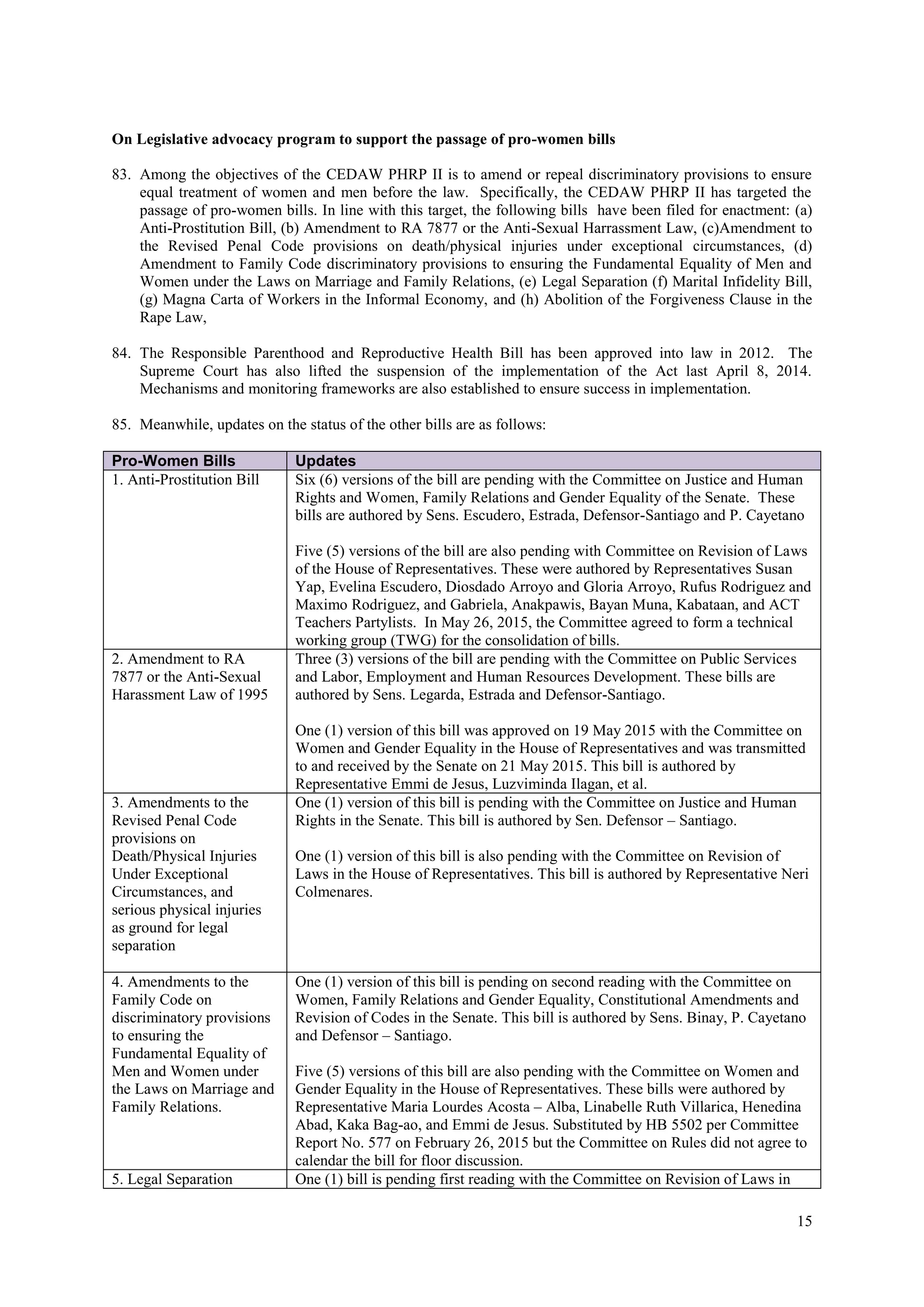 15
On Legislative advocacy program to support the passage of pro-women bills
83. Among the objectives of the CEDAW PHRP II is to amend or repeal discriminatory provisions to ensure
equal treatment of women and men before the law. Specifically, the CEDAW PHRP II has targeted the
passage of pro-women bills. In line with this target, the following bills have been filed for enactment: (a)
Anti-Prostitution Bill, (b) Amendment to RA 7877 or the Anti-Sexual Harrassment Law, (c)Amendment to
the Revised Penal Code provisions on death/physical injuries under exceptional circumstances, (d)
Amendment to Family Code discriminatory provisions to ensuring the Fundamental Equality of Men and
Women under the Laws on Marriage and Family Relations, (e) Legal Separation (f) Marital Infidelity Bill,
(g) Magna Carta of Workers in the Informal Economy, and (h) Abolition of the Forgiveness Clause in the
Rape Law,
84. The Responsible Parenthood and Reproductive Health Bill has been approved into law in 2012. The
Supreme Court has also lifted the suspension of the implementation of the Act last April 8, 2014.
Mechanisms and monitoring frameworks are also established to ensure success in implementation.
85. Meanwhile, updates on the status of the other bills are as follows:
Pro-Women Bills Updates
1. Anti-Prostitution Bill Six (6) versions of the bill are pending with the Committee on Justice and Human
Rights and Women, Family Relations and Gender Equality of the Senate. These
bills are authored by Sens. Escudero, Estrada, Defensor-Santiago and P. Cayetano
Five (5) versions of the bill are also pending with Committee on Revision of Laws
of the House of Representatives. These were authored by Representatives Susan
Yap, Evelina Escudero, Diosdado Arroyo and Gloria Arroyo, Rufus Rodriguez and
Maximo Rodriguez, and Gabriela, Anakpawis, Bayan Muna, Kabataan, and ACT
Teachers Partylists. In May 26, 2015, the Committee agreed to form a technical
working group (TWG) for the consolidation of bills.
2. Amendment to RA
7877 or the Anti-Sexual
Harassment Law of 1995
Three (3) versions of the bill are pending with the Committee on Public Services
and Labor, Employment and Human Resources Development. These bills are
authored by Sens. Legarda, Estrada and Defensor-Santiago.
One (1) version of this bill was approved on 19 May 2015 with the Committee on
Women and Gender Equality in the House of Representatives and was transmitted
to and received by the Senate on 21 May 2015. This bill is authored by
Representative Emmi de Jesus, Luzviminda Ilagan, et al.
3. Amendments to the
Revised Penal Code
provisions on
Death/Physical Injuries
Under Exceptional
Circumstances, and
serious physical injuries
as ground for legal
separation
One (1) version of this bill is pending with the Committee on Justice and Human
Rights in the Senate. This bill is authored by Sen. Defensor – Santiago.
One (1) version of this bill is also pending with the Committee on Revision of
Laws in the House of Representatives. This bill is authored by Representative Neri
Colmenares.
4. Amendments to the
Family Code on
discriminatory provisions
to ensuring the
Fundamental Equality of
Men and Women under
the Laws on Marriage and
Family Relations.
One (1) version of this bill is pending on second reading with the Committee on
Women, Family Relations and Gender Equality, Constitutional Amendments and
Revision of Codes in the Senate. This bill is authored by Sens. Binay, P. Cayetano
and Defensor – Santiago.
Five (5) versions of this bill are also pending with the Committee on Women and
Gender Equality in the House of Representatives. These bills were authored by
Representative Maria Lourdes Acosta – Alba, Linabelle Ruth Villarica, Henedina
Abad, Kaka Bag-ao, and Emmi de Jesus. Substituted by HB 5502 per Committee
Report No. 577 on February 26, 2015 but the Committee on Rules did not agree to
calendar the bill for floor discussion.
5. Legal Separation One (1) bill is pending first reading with the Committee on Revision of Laws in
 