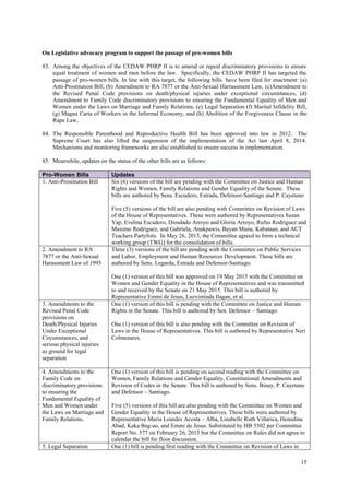 15
On Legislative advocacy program to support the passage of pro-women bills
83. Among the objectives of the CEDAW PHRP II is to amend or repeal discriminatory provisions to ensure
equal treatment of women and men before the law. Specifically, the CEDAW PHRP II has targeted the
passage of pro-women bills. In line with this target, the following bills have been filed for enactment: (a)
Anti-Prostitution Bill, (b) Amendment to RA 7877 or the Anti-Sexual Harrassment Law, (c)Amendment to
the Revised Penal Code provisions on death/physical injuries under exceptional circumstances, (d)
Amendment to Family Code discriminatory provisions to ensuring the Fundamental Equality of Men and
Women under the Laws on Marriage and Family Relations, (e) Legal Separation (f) Marital Infidelity Bill,
(g) Magna Carta of Workers in the Informal Economy, and (h) Abolition of the Forgiveness Clause in the
Rape Law,
84. The Responsible Parenthood and Reproductive Health Bill has been approved into law in 2012. The
Supreme Court has also lifted the suspension of the implementation of the Act last April 8, 2014.
Mechanisms and monitoring frameworks are also established to ensure success in implementation.
85. Meanwhile, updates on the status of the other bills are as follows:
Pro-Women Bills Updates
1. Anti-Prostitution Bill Six (6) versions of the bill are pending with the Committee on Justice and Human
Rights and Women, Family Relations and Gender Equality of the Senate. These
bills are authored by Sens. Escudero, Estrada, Defensor-Santiago and P. Cayetano
Five (5) versions of the bill are also pending with Committee on Revision of Laws
of the House of Representatives. These were authored by Representatives Susan
Yap, Evelina Escudero, Diosdado Arroyo and Gloria Arroyo, Rufus Rodriguez and
Maximo Rodriguez, and Gabriela, Anakpawis, Bayan Muna, Kabataan, and ACT
Teachers Partylists. In May 26, 2015, the Committee agreed to form a technical
working group (TWG) for the consolidation of bills.
2. Amendment to RA
7877 or the Anti-Sexual
Harassment Law of 1995
Three (3) versions of the bill are pending with the Committee on Public Services
and Labor, Employment and Human Resources Development. These bills are
authored by Sens. Legarda, Estrada and Defensor-Santiago.
One (1) version of this bill was approved on 19 May 2015 with the Committee on
Women and Gender Equality in the House of Representatives and was transmitted
to and received by the Senate on 21 May 2015. This bill is authored by
Representative Emmi de Jesus, Luzviminda Ilagan, et al.
3. Amendments to the
Revised Penal Code
provisions on
Death/Physical Injuries
Under Exceptional
Circumstances, and
serious physical injuries
as ground for legal
separation
One (1) version of this bill is pending with the Committee on Justice and Human
Rights in the Senate. This bill is authored by Sen. Defensor – Santiago.
One (1) version of this bill is also pending with the Committee on Revision of
Laws in the House of Representatives. This bill is authored by Representative Neri
Colmenares.
4. Amendments to the
Family Code on
discriminatory provisions
to ensuring the
Fundamental Equality of
Men and Women under
the Laws on Marriage and
Family Relations.
One (1) version of this bill is pending on second reading with the Committee on
Women, Family Relations and Gender Equality, Constitutional Amendments and
Revision of Codes in the Senate. This bill is authored by Sens. Binay, P. Cayetano
and Defensor – Santiago.
Five (5) versions of this bill are also pending with the Committee on Women and
Gender Equality in the House of Representatives. These bills were authored by
Representative Maria Lourdes Acosta – Alba, Linabelle Ruth Villarica, Henedina
Abad, Kaka Bag-ao, and Emmi de Jesus. Substituted by HB 5502 per Committee
Report No. 577 on February 26, 2015 but the Committee on Rules did not agree to
calendar the bill for floor discussion.
5. Legal Separation One (1) bill is pending first reading with the Committee on Revision of Laws in
 