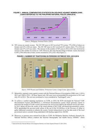 8
FIGURE 1. ANNUAL COMPARATIVE STATISTICS ON VIOLENCE AGAINST WOMEN (VAW)
CASES REPORTED TO THE PHILIPPINE NATIONAL POLICE (2009-2014)
Source: Philippine National Police (2015)
36. TIP victims are mostly women. The 222 TIP cases in 2012 involved 779 victims, 77% (596) of whom are
females and 23% (183) are males. The 201 TIP cases in 2013 involved 455 victims where 73% (332) are
females and 27% (123) are males. The increase in the number of TIP cases to 293 in 2014 also involved an
increase in the number of victims to 1,036. However, this time the percentage of female victims decreased
to 68% (704) while that of male victims increased to 32% (332). (See Figure 2.)
FIGURE 2. NUMBER OF TRAFFICKING IN PERSONS VICTIMS BY SEX, 2012-2014
Source: PNP Women and Children Protection Center, Camp Crame, Quezon City
37. Meanwhile, reported crimes against women with the National Bureau of Investigation (NBI) were 1,168 in
2013 and 1,060 in 2014. Of these figures only 388 cases were recommended for prosecution in 2013 and
only 416 in 2014. The rest were terminated or were considered as “backlogged” cases.10
38. To achieve a unified reporting mechanism on VAW, in 2010, the PCW developed the National VAW
Documentation System (NVAWDocs), a web-based documentation system which generates reports to
determine the number of VAW victims and monitor the services provided by the different service providers.
In 2012, taking off from the results of the initial piloting of the VAW web-based documentation system,
PCW spearheaded the province-wide rollout of the use of the NVAWDocs in the Province of Aklan to
gather additional comments to enhance the system. System enhancement to suit the data needs of the local
government units is currently being undertaken with funding support from AECID.
39. Moreover, to generate more national level data on VAW, the Philippine Statistics Authority (formerly the
National Statistics Office) conducts the National Demographic and Health Survey (NDHS)11
which
10
Sourced from the National Bureau of Investigation Statistics on Crimes Against Women CY 2013-2014.
 