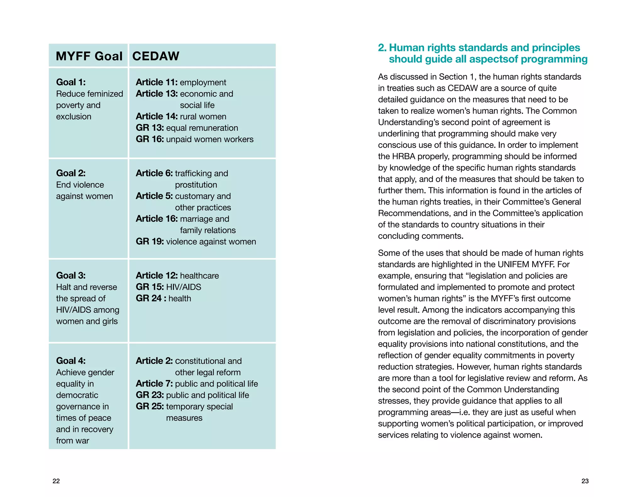 2. uman rights standards and principles
                                                             H
MYFF Goal CEDAW                                              should guide all aspectsof programming
                                                          As discussed in Section 1, the human rights standards
Goal 1:            Article 11: employment
                                                          in treaties such as CEDAW are a source of quite
Reduce feminized   Article 13: economic and
                               
                                                          detailed guidance on the measures that need to be
poverty and                     social life
                                                          taken to realize women’s human rights. The Common
exclusion          Article 14: rural women
                                                          Understanding’s second point of agreement is
                   GR 13: equal remuneration
                                                          underlining that programming should make very
                   GR 16: unpaid women workers
                                                          conscious use of this guidance. In order to implement
                                                          the HRBA properly, programming should be informed
                                                          by knowledge of the specific human rights standards
Goal 2:            Article 6: rafficking and
                              t
                                                          that apply, and of the measures that should be taken to
End violence                  prostitution
                                                          further them. This information is found in the articles of
against women      Article 5: customary and
                              
                                                          the human rights treaties, in their Committee’s General
                              other practices
                                                          Recommendations, and in the Committee’s application
                   Article 16: marriage and
                                
                                                          of the standards to country situations in their
                                family relations
                                                          concluding comments.
                   GR 19: violence against women
                                                          Some of the uses that should be made of human rights
                                                          standards are highlighted in the UNIFEM MYFF. For
Goal 3:            Article 12: healthcare                 example, ensuring that “legislation and policies are
Halt and reverse   GR 15: HIV/AIDS                        formulated and implemented to promote and protect
the spread of      GR 24 : health                         women’s human rights” is the MYFF’s first outcome
HIV/AIDS among                                            level result. Among the indicators accompanying this
women and girls                                           outcome are the removal of discriminatory provisions
                                                          from legislation and policies, the incorporation of gender
                                                          equality provisions into national constitutions, and the
                                                          reflection of gender equality commitments in poverty
Goal 4:            Article 2: constitutional and
                              
                                                          reduction strategies. However, human rights standards
Achieve gender                other legal reform
                                                          are more than a tool for legislative review and reform. As
equality in        Article 7: public and political life
                                                          the second point of the Common Understanding
democratic         GR 23: public and political life
                                                          stresses, they provide guidance that applies to all
governance in      GR 25: emporary special
                           t
                                                          programming areas—i.e. they are just as useful when
times of peace             measures
                                                          supporting women’s political participation, or improved
and in recovery
                                                          services relating to violence against women.
from war



22                                                                                                                 23
 