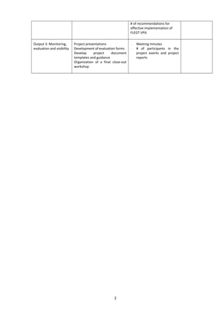 # of recommendations for
effective implementation of
FLEGT VPA
Output 3: Monitoring,
evaluation and visibility
Project pre...