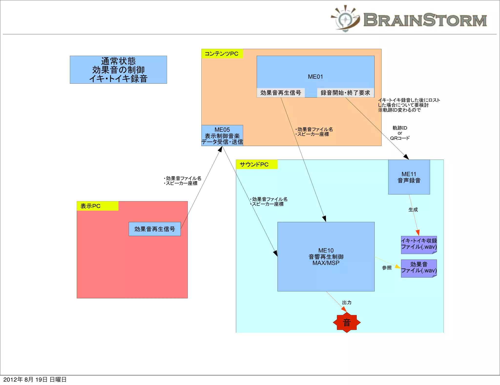 コンテンツＰＣ
                      通常状態
                    効果音の制御
                                                                      ME01
                    イキ・トイキ録音
                                                         効果音再生信号         録音開始・終了要求
                                                                                     イキ・トイキ録音した後にロスト
                                                                                     した場合について要検討
                                                                                     ※軌跡ＩＤ変わるので



                                          ME05                     ・効果音ファイル名            軌跡ＩＤ
                                                                   ・スピーカー座標              or
                                        表示制御音楽                                         ＱＲコード
                                       データ受信・送信


                                                     サウンドＰＣ
                                                                                           ME11
                               ・効果音ファイル名                                                  音声録音
                               ・スピーカー座標


                                                       ・効果音ファイル名
                   表示ＰＣ                                ・スピーカー座標
                                                                                            生成



                          効果音再生信号
                                                                                          イキ・トイキ収録
                                                                                          ファイル(.wav)
                                                                        ME10
                                                                      音響再生制御
                                                                       MAX/MSP              効果音
                                                                                     参照
                                                                                          ファイル(.wav)




                                                                               出力



                                                                               音




2012年 8月 19日 日曜日
 