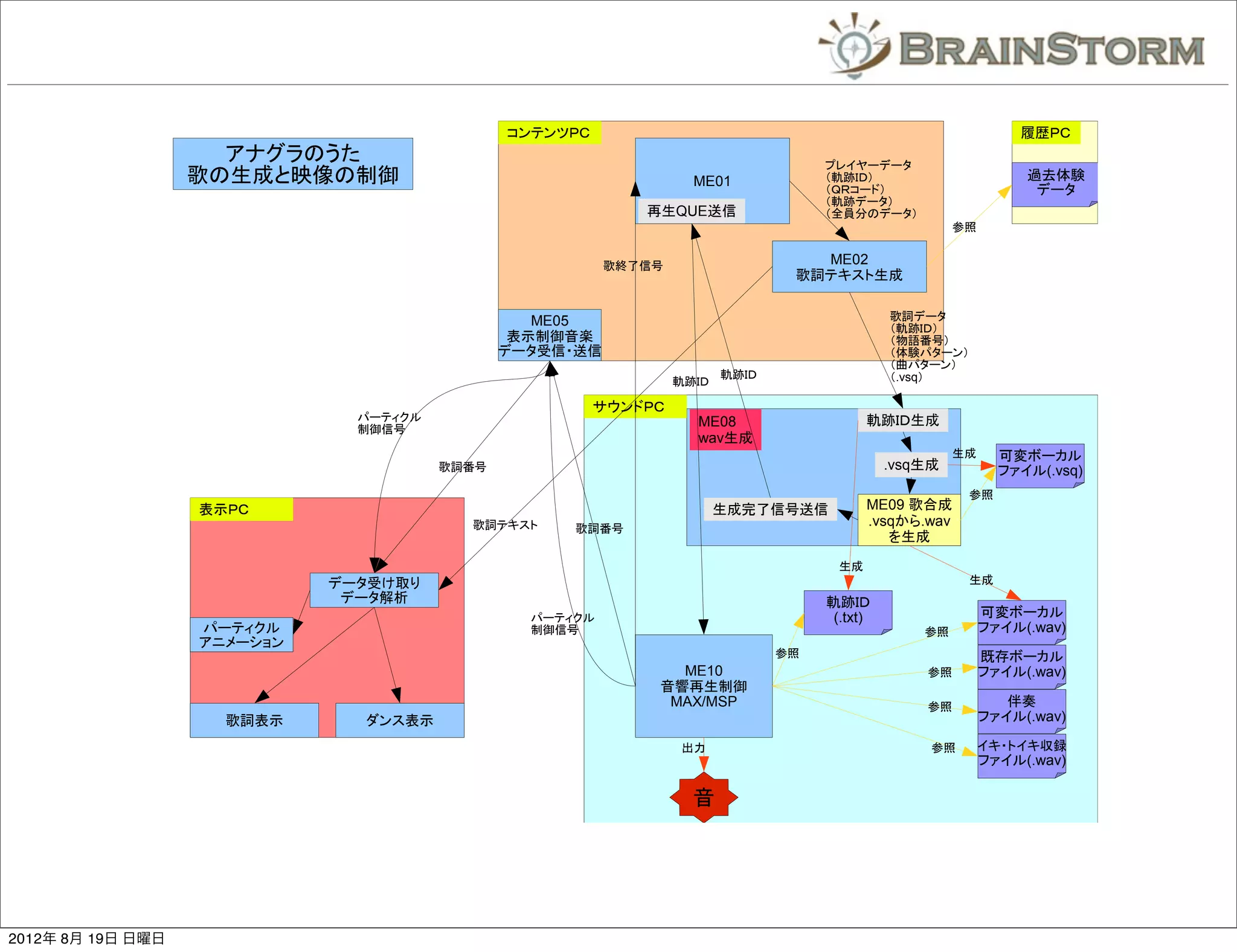 コンテンツＰＣ                                                            履歴ＰＣ
                     アナグラのうた                                                         プレイヤーデータ
                   歌の生成と映像の制御                                       ME01             （軌跡ＩＤ）                        過去体験
                                                                                     （ＱＲコード）                        データ
                                                                                     （軌跡データ）
                                                             再生QUE送信                 （全員分のデータ）
                                                                                                         参照


                                                          歌終了信号                    ME02
                                                                                 歌詞テキスト生成


                                                  ME05                                         歌詞データ
                                                                                               （軌跡ＩＤ）
                                                表示制御音楽                                         （物語番号）
                                               データ受信・送信                                        （体験パターン）
                                                                                               （曲パターン）
                                                                         軌跡ＩＤ                  （.vsq）
                                                                  軌跡ＩＤ

                                                         サウンドＰＣ
                               パーティクル                               ME08                    軌跡ＩＤ生成
                               制御信号
                                                                    wav生成
                                                                                                        生成      可変ボーカル
                                        歌詞番号                                                   .vsq生成           ファイル(.vsq)
                                                                                                          参照
                   表示ＰＣ                                                  生成完了信号送信           ME09 歌合成
                                          歌詞テキスト     歌詞番号
                                                                                            .vsqから.wav
                                                                                               を生成

                                                                                       生成
                             データ受け取り                                                                      生成
                              データ解析                                                  軌跡ＩＤ
                                                 パーティクル                               (.txt)                  可変ボーカル
                   パーティクル                        制御信号                                              参照         ファイル(.wav)
                   アニメーション
                                                                                参照                            既存ボーカル
                                                                ME10                               参照         ファイル(.wav)
                                                              音響再生制御
                                                               MAX/MSP                             参照            伴奏
                     歌詞表示      ダンス表示                                                                          ファイル(.wav)

                                                                   出力                               参照        イキ・トイキ収録
                                                                                                              ファイル(.wav)

                                                                    音




2012年 8月 19日 日曜日
 
