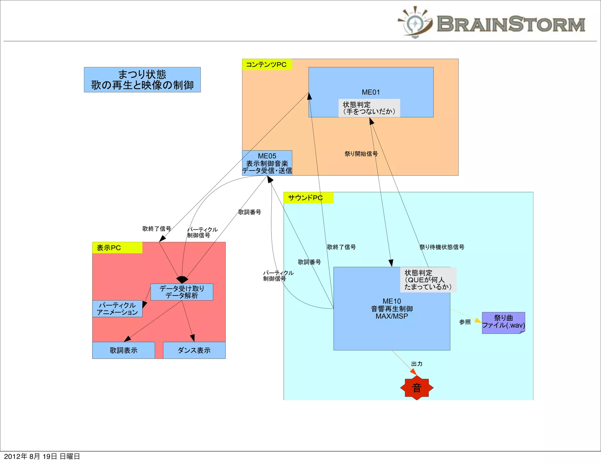 コンテンツＰＣ
                      まつり状態
                   歌の再生と映像の制御
                                                                              ME01
                                                                        状態判定
                                                                        （手をつないだか）




                                                  ME05                   祭り開始信号
                                                表示制御音楽
                                               データ受信・送信


                                                          サウンドＰＣ
                                               歌詞番号

                             歌終了信号    パーティクル
                                      制御信号

                   表示ＰＣ                                               歌終了信号               祭り待機状態信号

                                                               歌詞番号
                                                      パーティクル                         状態判定
                                                      制御信号                           （ＱＵＥが何人
                               データ受け取り                                               たまっているか）
                                データ解析
                                                                                 ME10
                   パーティクル                                                      音響再生制御
                   アニメーション
                                                                                MAX/MSP                 祭り曲
                                                                                                 参照
                                                                                                      ファイル(.wav)


                     歌詞表示            ダンス表示
                                                                                      出力



                                                                                      音




2012年 8月 19日 日曜日
 