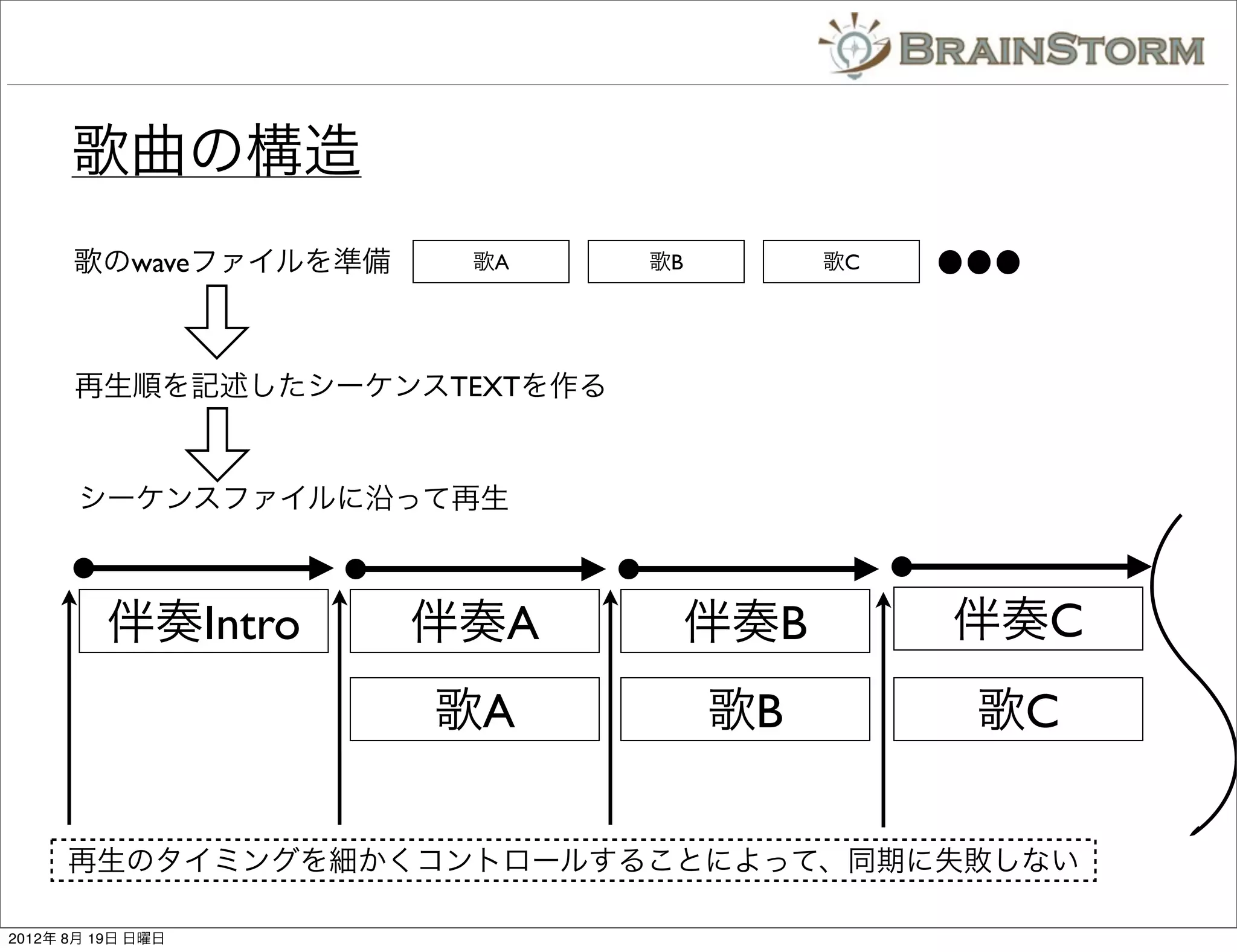 歌曲の構造
      歌のwaveファイルを準備    歌A    歌B         歌C




      再生順を記述したシーケンスTEXTを作る


       シーケンスファイルに沿って再生



          伴奏Intro     伴奏A         伴奏B        伴奏C
                      歌A          歌B         歌C

      再生のタイミングを細かくコントロールすることによって、同期に失敗しない

2012年 8月 19日 日曜日
 