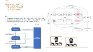 マルチプレイヤー／
マッチメイキング
（プレビュー）
API
• CreateMatchmakingTicket - チケットを作りキューリクエスト
• GetMatchmakingTicket - チケットのステータスををポーリング
• CancelMatchmakingTicket - マッチングをキャンセル
 