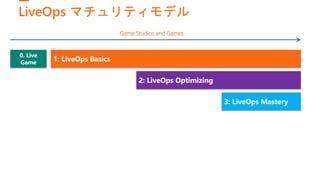 LiveOps マチュリティモデル
1: LiveOps Basics
2: LiveOps Optimizing
3: LiveOps Mastery
0. Live
Game
Game Studios and Games
 