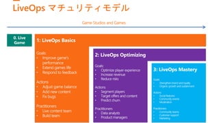LiveOps マチュリティモデル
1: LiveOps Basics
2: LiveOps Optimizing
3: LiveOps Mastery
0. Live
Game
Goals:
• Improve game’s
performance
• Extend games life
• Respond to feedback
Actions
• Adjust game balance
• Add new content
• Fix bugs
Practitioners
• Live content team
• Build team
Goals:
• Optimize player experience
• Increase revenue
• Reduce risks
Actions
• Segment players
• Target offers and content
• Predict churn
Practitioners
• Data analysts
• Product managers
Goals:
• Strengthen brand and loyalty
• Organic growth and sustainment
Actions
• Social features
• Community events
• Moderation
Practitioners
• Community teams
• Customer support
• Marketing
Game Studios and Games
 