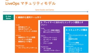 LiveOps マチュリティモデル
1: 継続的な運用チーム作り
2: プレイヤーに合わせたコンテンツ運営とオ
ファー
3: コミュニティの醸成
0. Live
Game
Game Studios and Games
Goals:
• 高性能なゲーム
• 長生きするゲーム
• フィードバックへの対応
Actions
• 継続的なバランス調整
• コンテンツの更新
• 継続的なバグ修正
Practitioners
• ライブコンテンツチーム
Goals:
• プレイヤー体験の最適化
• 売り上げUP＆リスク低下
Actions
• セグメンテーション
• ターゲット（へのオ
ファー）
• チャーン分析
Practitioners
• データ分析
• プロダクトマネージャー
Goals:
• ブランドとロイヤリティ最
大化
• 継続的な成長
Actions
• ソーシャル機能
• コミュニティイベント
Practitioners
• コミュニティチーム
• カスタマーサポート
• マーケティング
 
